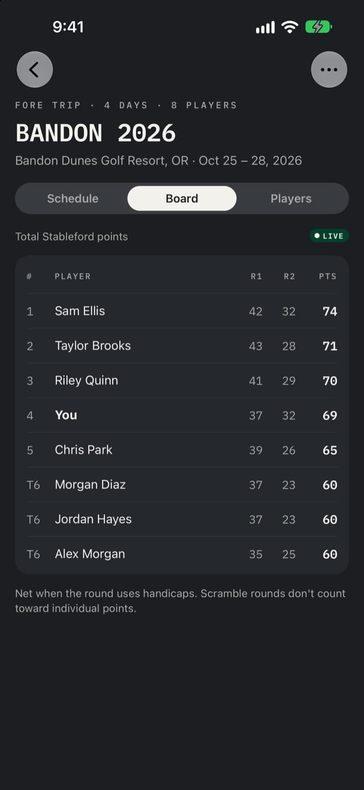 The trip board for Bandon 2026: eight players ranked by total Stableford points across two rounds.